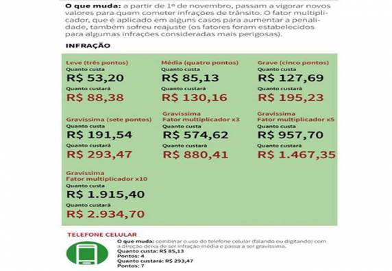 Reajustes começa a 

vigorar dia 1° de novembro