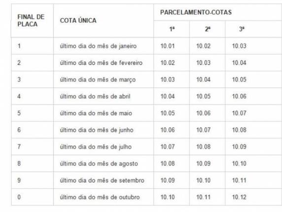 Alíquotas ficam entre 1% e 2%; valor baixou por desvalorização de veículos