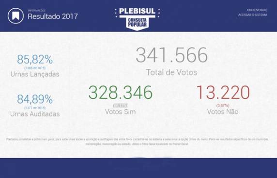 Foram computados 341.566 votos nas mais de 1 mil urnas espalhadas por diferentes cidades dos três estados. Apesar da vitória do 