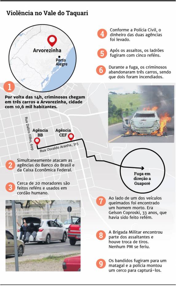 Natural de Itapuca, o agricultor Gelson Coproski, de 33 anos, foi até Arvorezinha, onde fica a agência do Banco do Brasil mais próxima. Na ação 

criminosa, acabou perdendo a vida